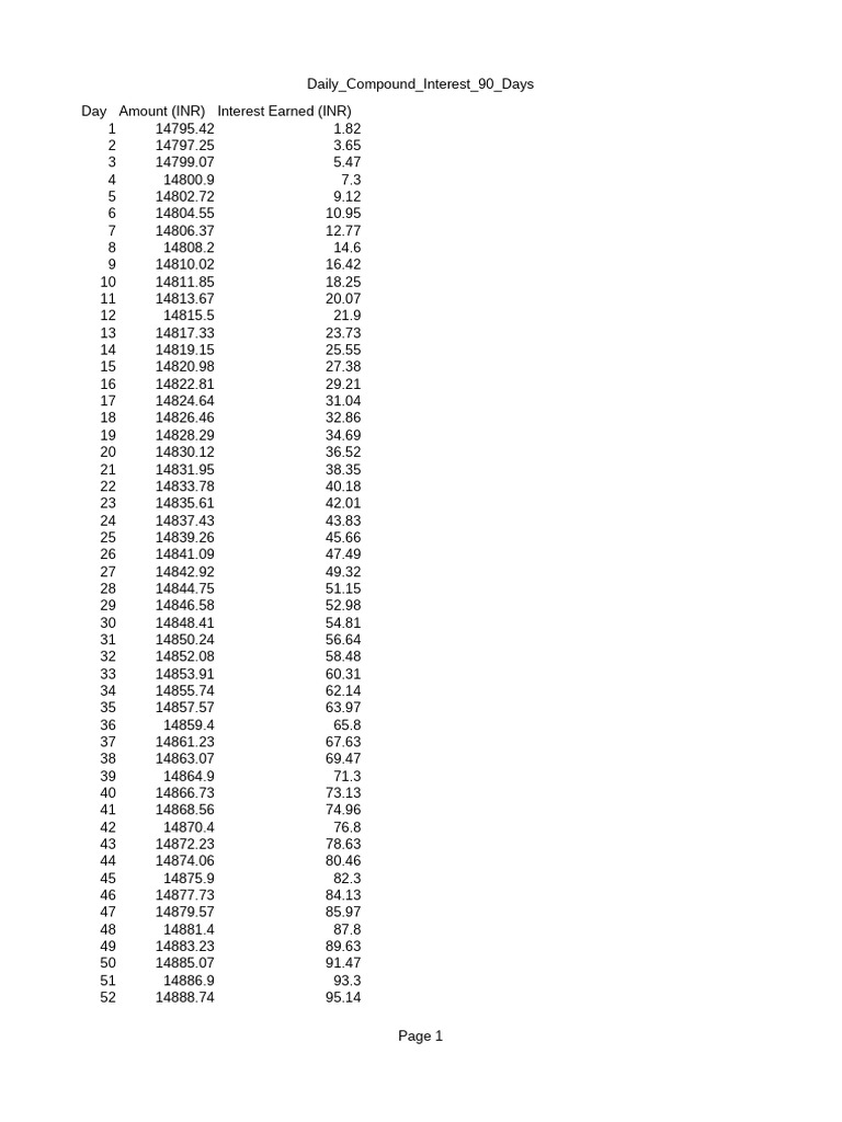 Daily Compound Interest 90 Days | PDF | Biological Globalization ...