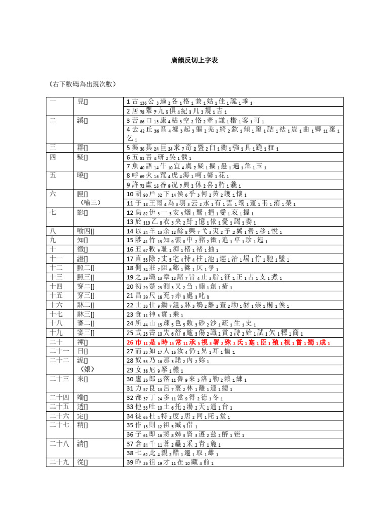 廣韻反切上字表 | PDF