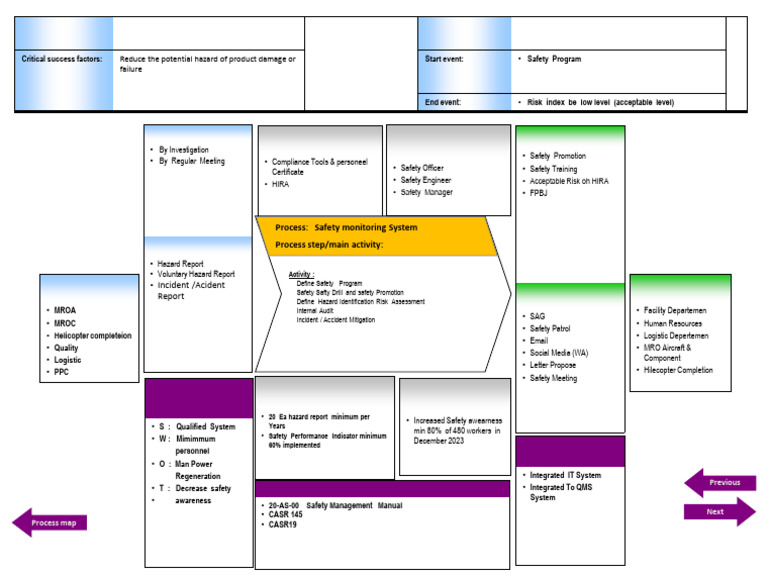 Business Process ACS SAA 2022 | PDF | Safety | Risk Assessment