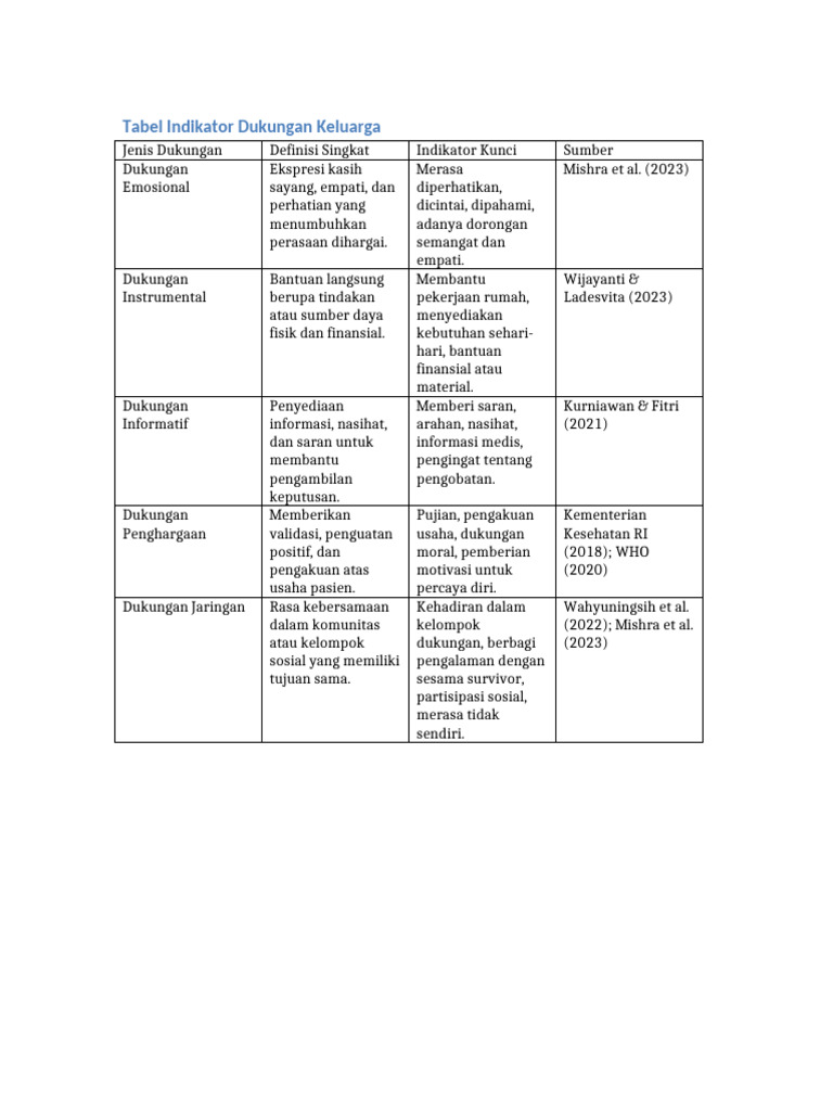 Indikator Dukungan Keluarga dan Sosial | PDF