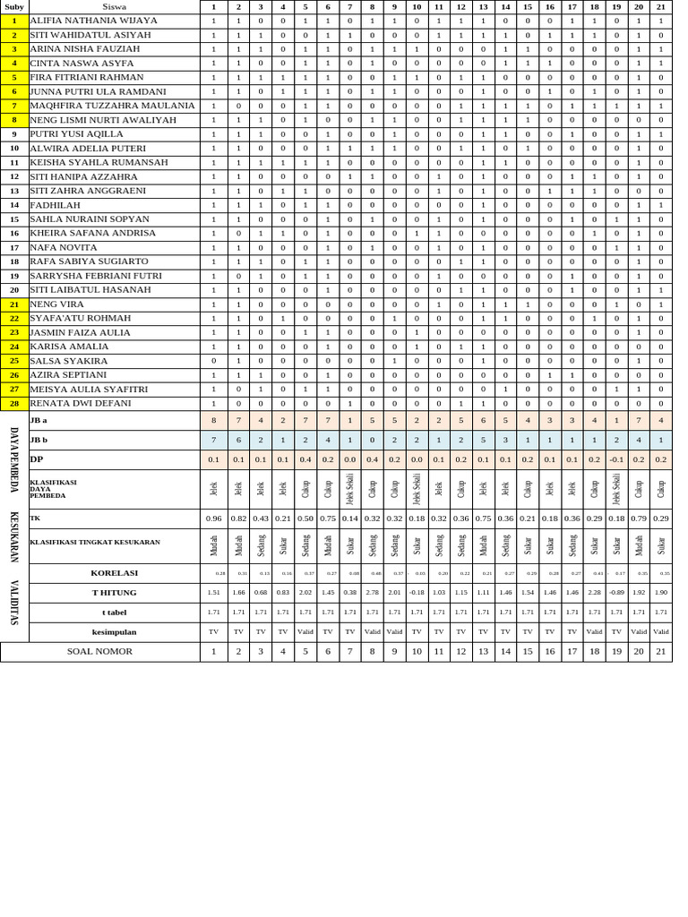 Analisis Butir Soal 7C | PDF