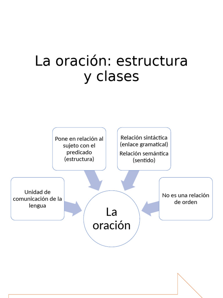 Estructura y Clases de la Oración | PDF