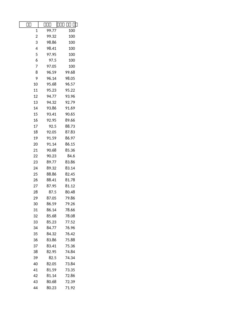 Scores prévus des examens par rang | PDF