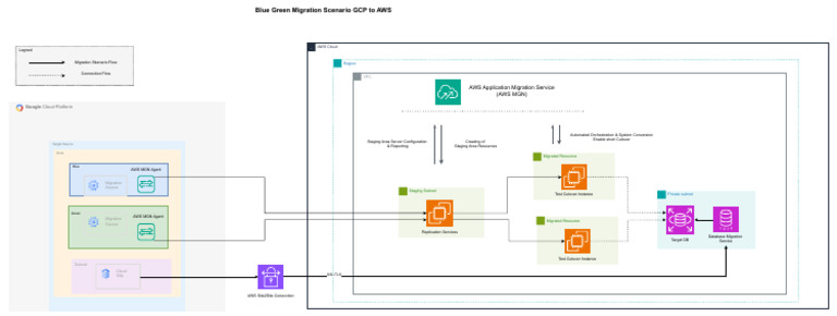 Migration Workload Skenario AWS To GCP - Drawio | PDF | Amazon Web ...