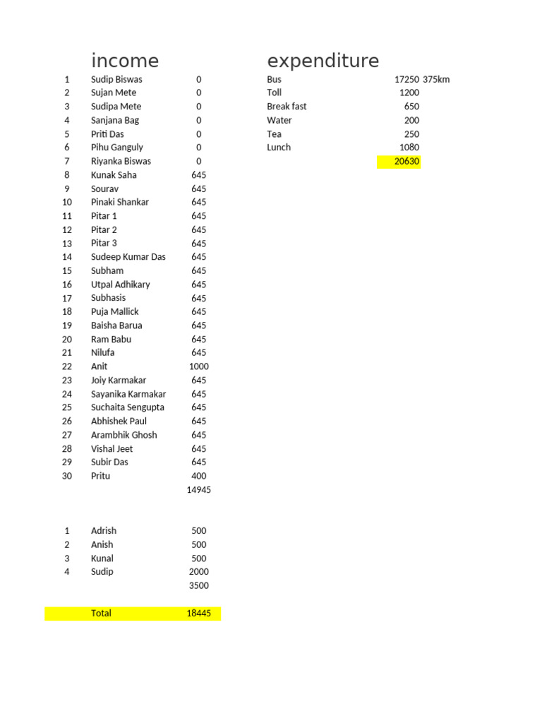 Income and Expenditure Summary Report | PDF