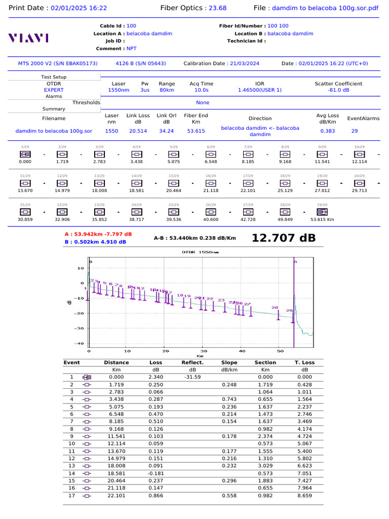 Belacoba Fiber Optics Test Report | PDF | Optical Fiber | Optical Devices