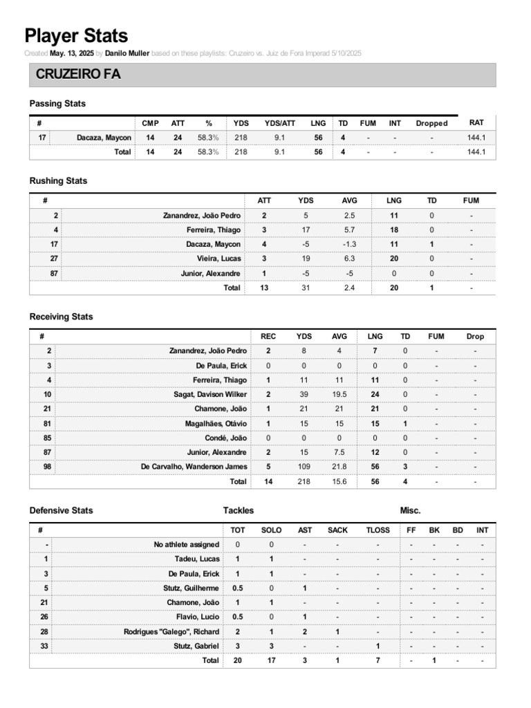 Lucas Zanandrez Player Performance Stats | PDF