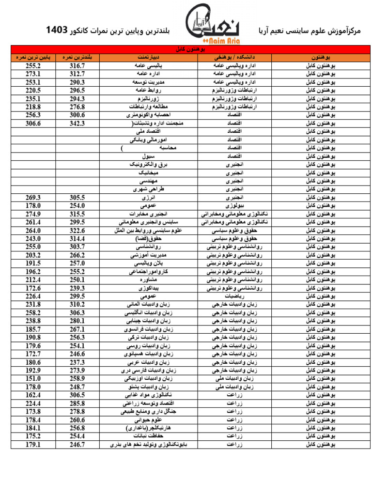 12پایین ترین نمره | PDF
