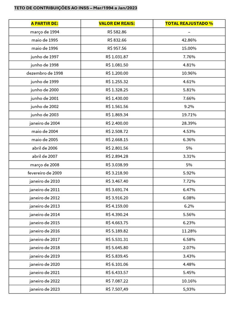 Teto de Contribuições ao INSS 1994-2023 | PDF