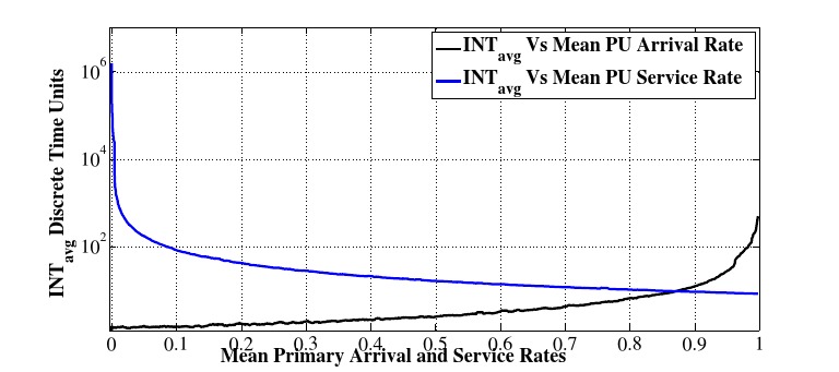 INT Vs Mean PU Arrival Rate INT Vs Mean PU Service Rate: Avg Avg | PDF
