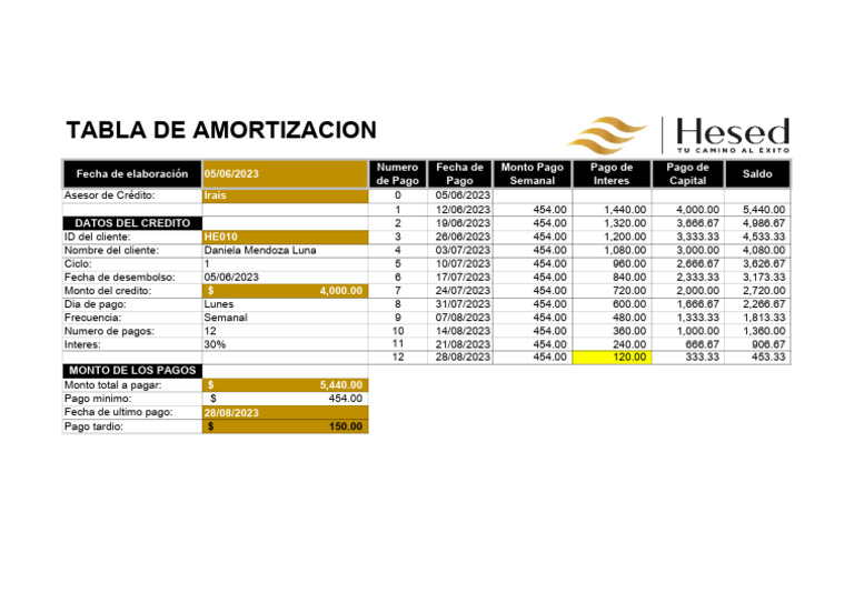 Tabla de Amortización de Crédito 2023 | PDF