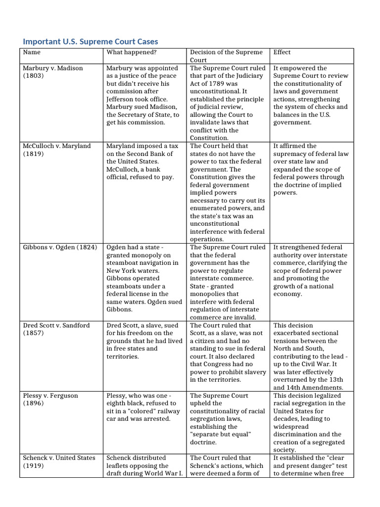 Key U.S. Supreme Court Cases Explained | PDF | Supreme Court Of The ...