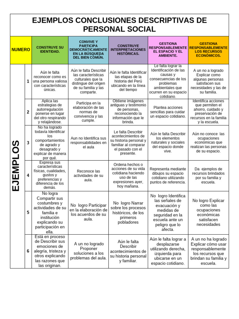 Conclusiones Descriptivas Primaria | PDF | Bailes | Fe