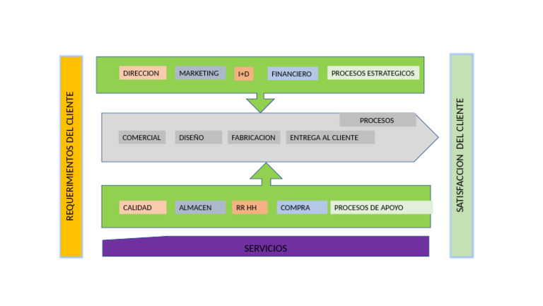 Procesos Clave en la Empresa | PDF