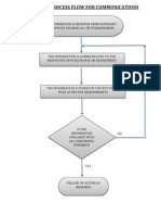 Myp Office Process Flow for Communications