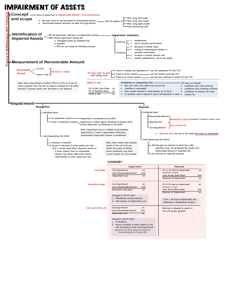 09-Impairment of Assets | PDF | Book Value | Goodwill (Accounting)