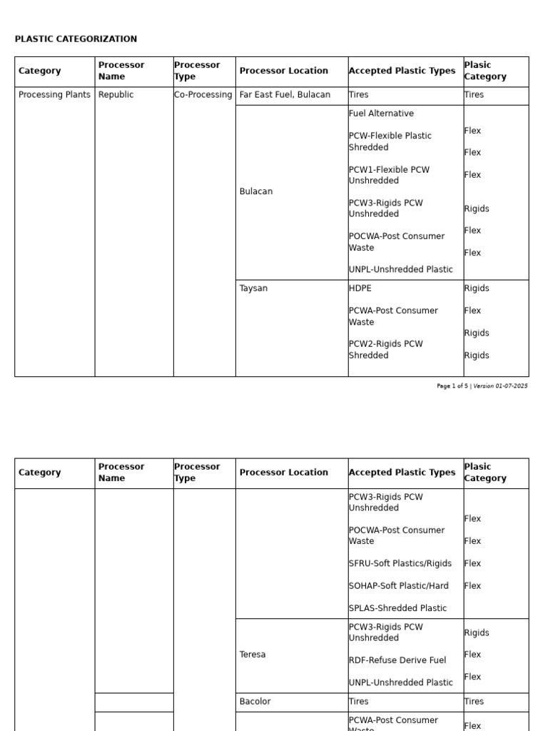 Plastic Types and Processing Locations | PDF | Plastic | Secondary ...