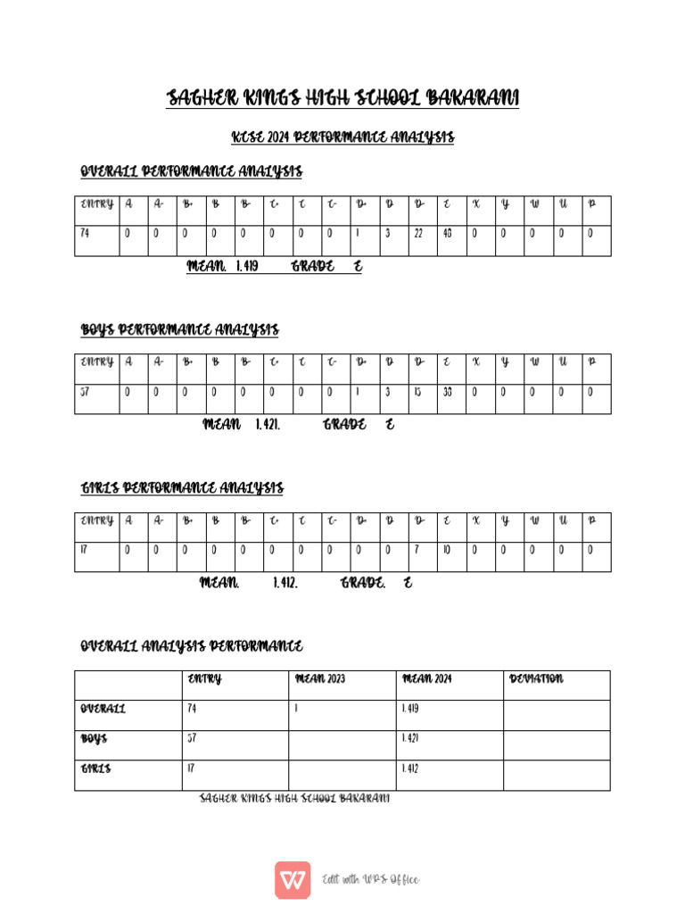 KCSE 2024 Performance Analysis: Sagher Kings | PDF