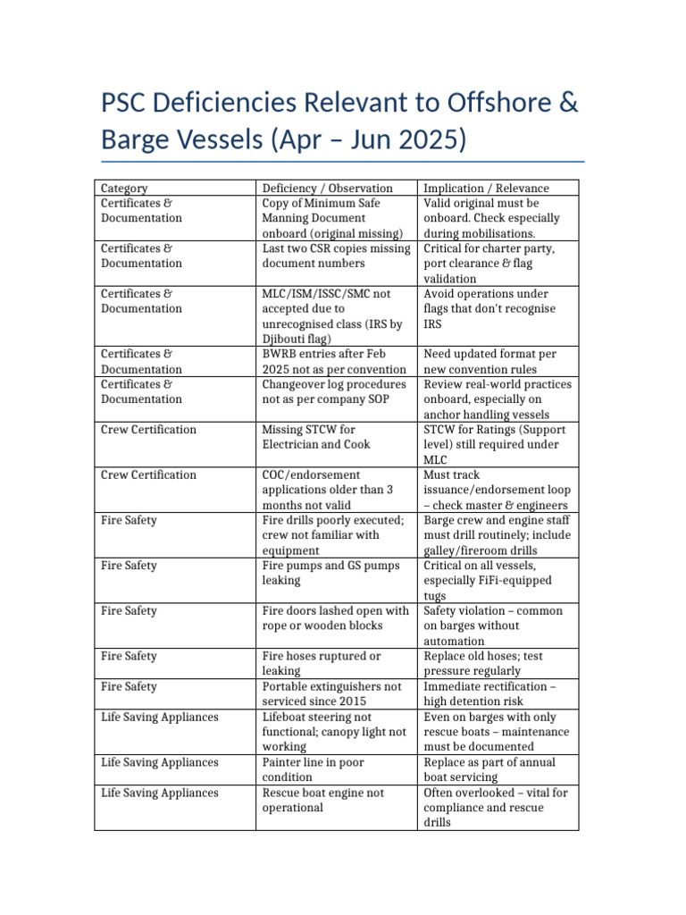 PSC Deficiencies for Offshore Vessels | PDF | Water Transport