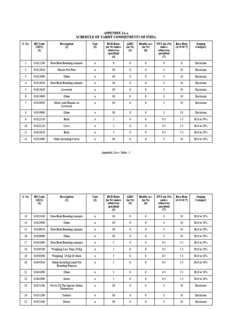 02A A India Schedule of Commitment For Goods | PDF | Tuna | Cod