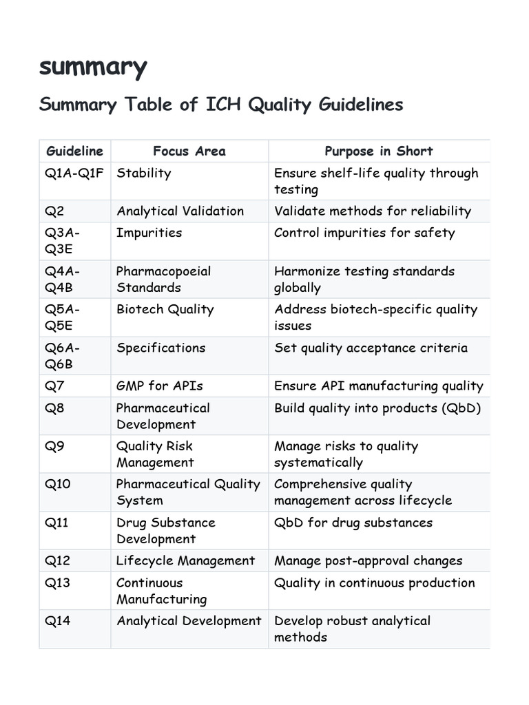 ICH Quality Guidelines Summary Table | PDF
