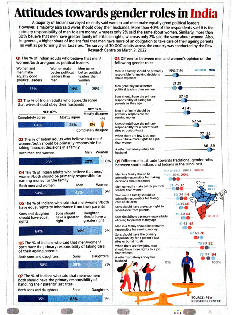 2022.03.10 - Hin - Attitude Towards Gender Roles in India | PDF