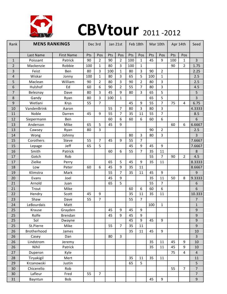Mensrankings 2 | PDF | Sports & Recreation | Games & Activities