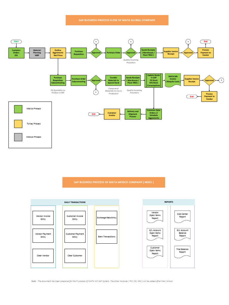 Sap Busines Process - Tr02 &amp; Mx01 | PDF | Receipt | Invoice
