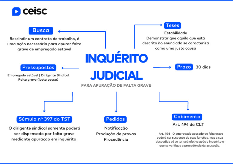 Inquérito Judicial para Falta Grave em Empregados | PDF