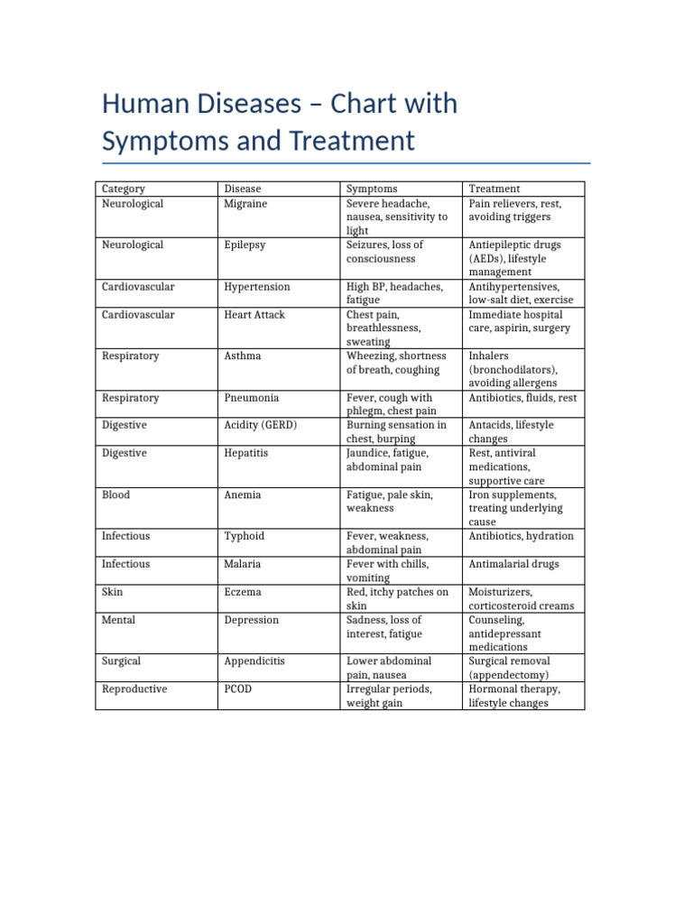 Human Diseases: Symptoms & Treatments | PDF | Cough | Headache
