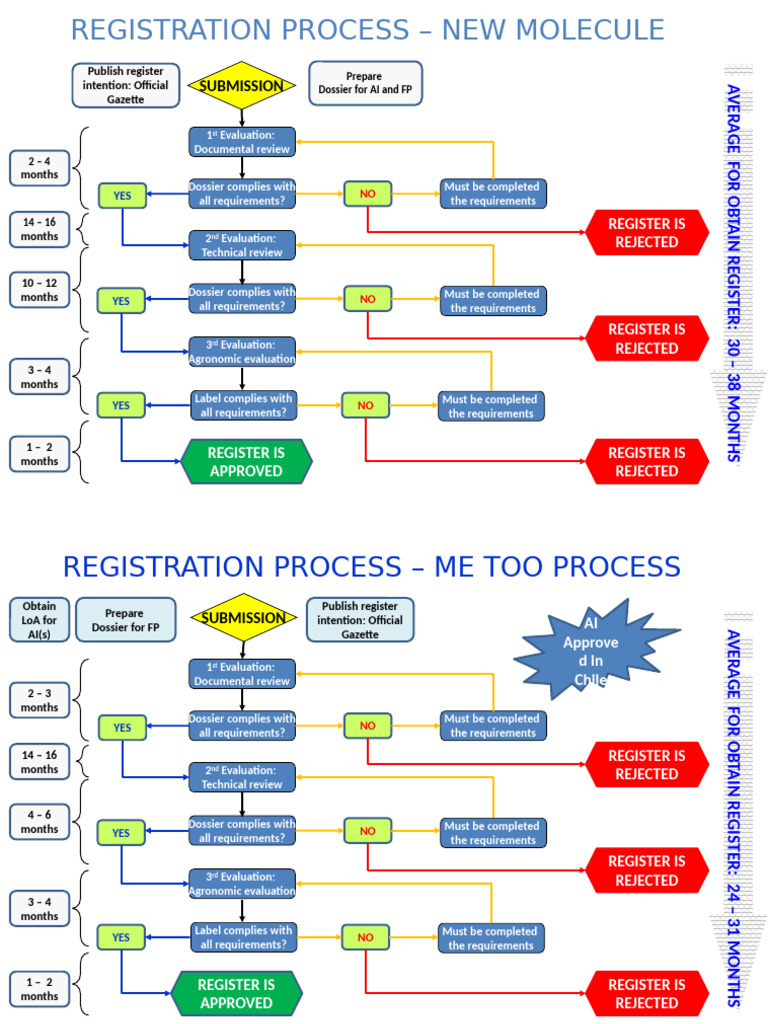 Registration Process Pesticides Sag | PDF