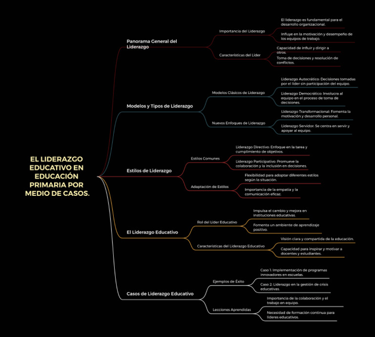 El Liderazgo Educativo en Educación Primaria Por Medio de Casos. | PDF ...