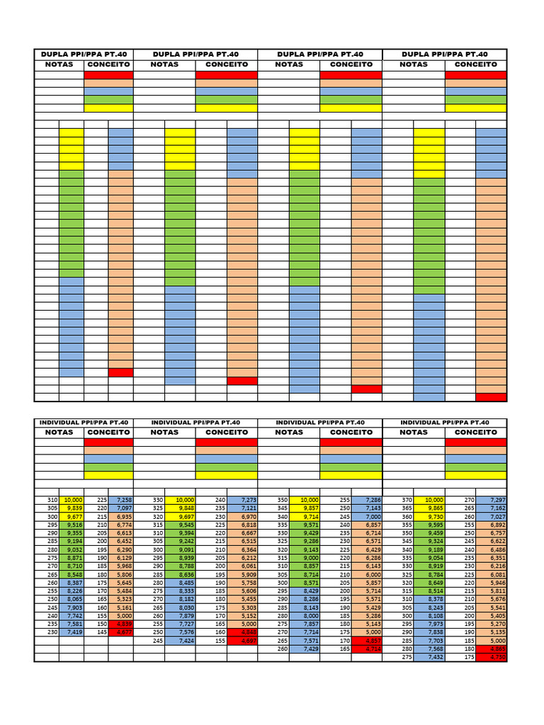 Analyse des scores et notes PPI/PPA | PDF