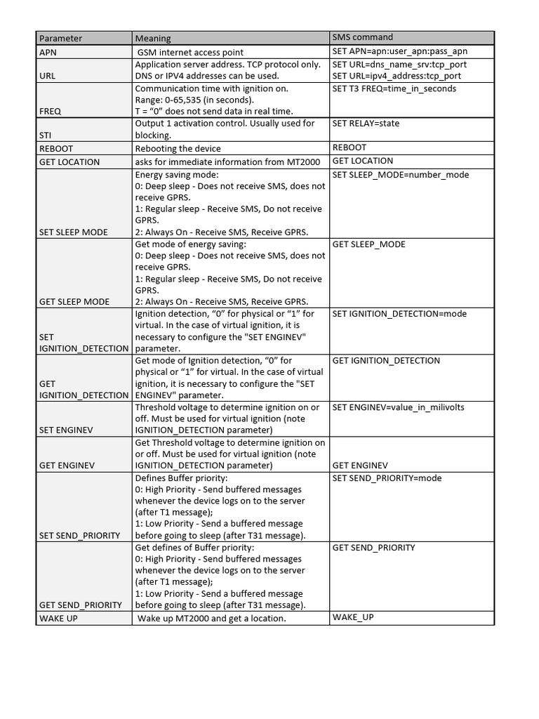 SMS Commands for Device Configuration | PDF | Port (Computer Networking ...