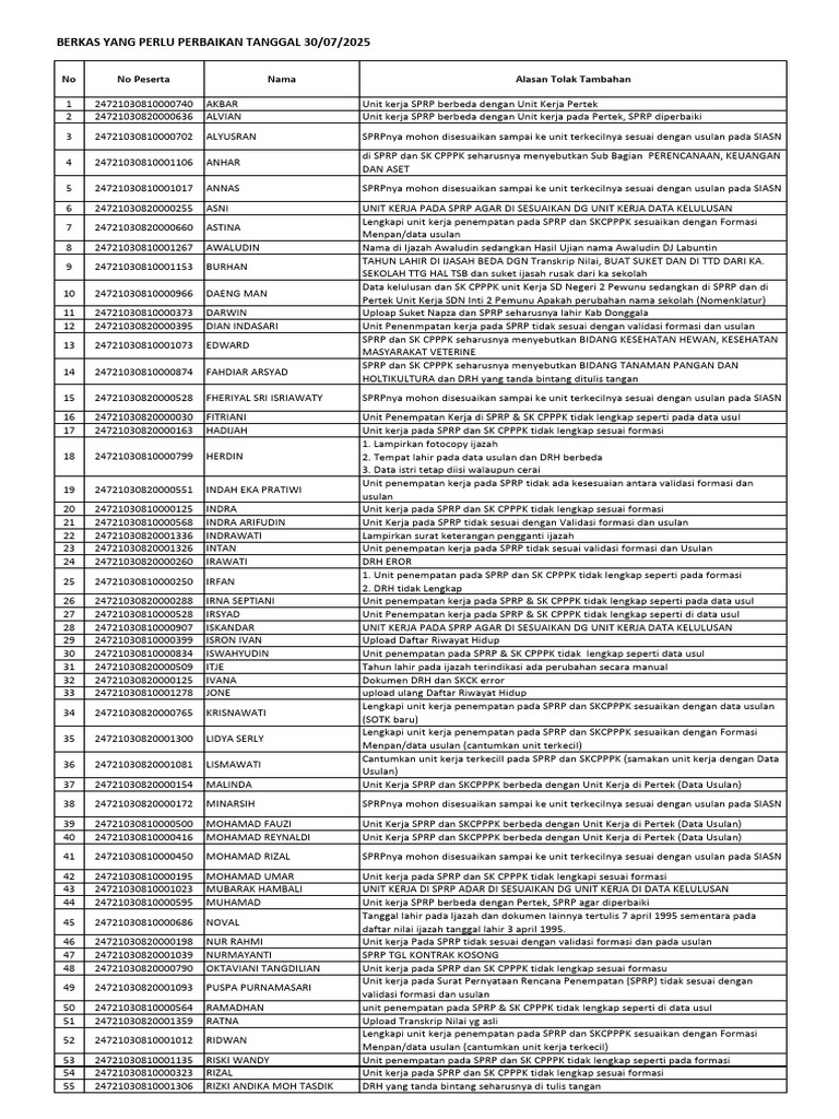 Perbaikan Data SPRP dan SK CPPPK 2025 | PDF