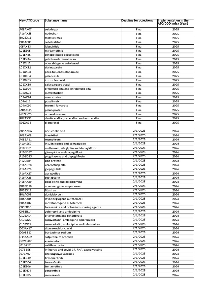 1 Temporary and Final Atc and DDD Final | PDF | Drugs | Pharmacy