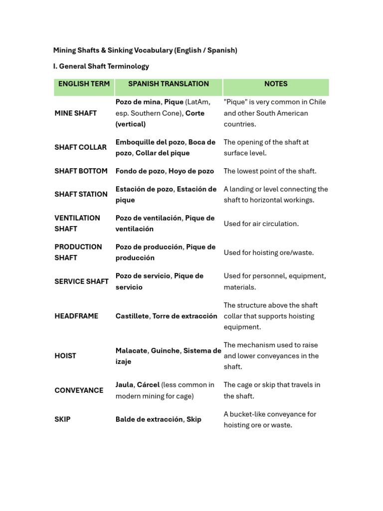 Mining Shaft Terminology Guide | PDF | Mining | Subterranea (Geography)