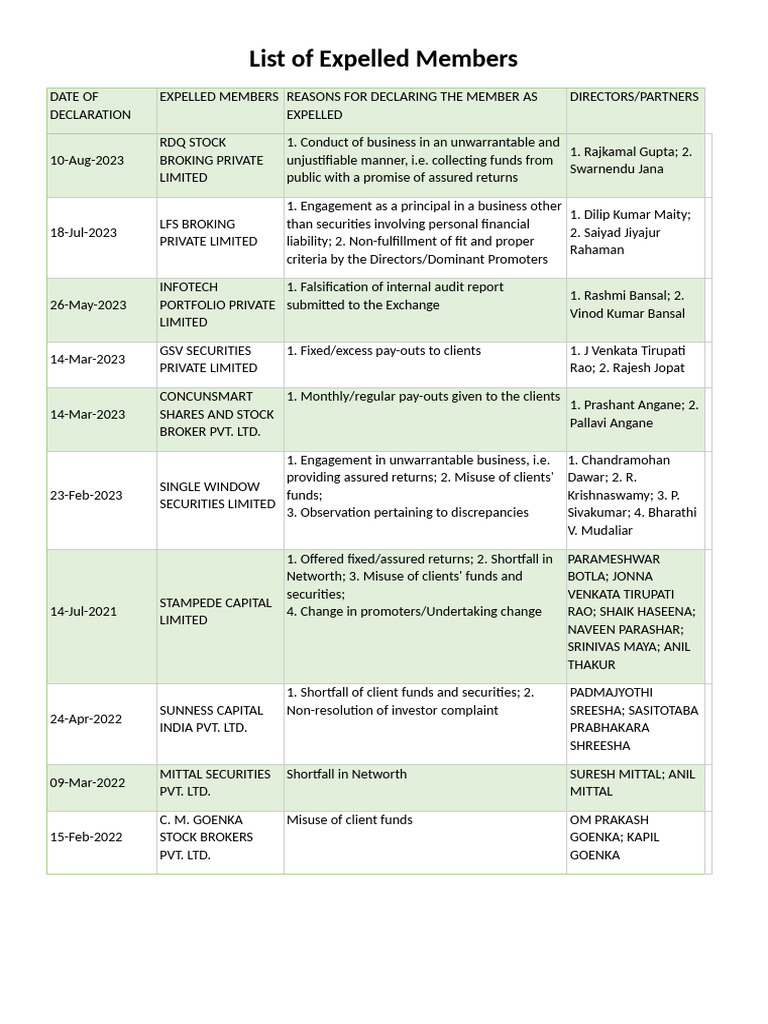 Expelled Members List and Reasons | PDF | Investing | Knowledge Economy