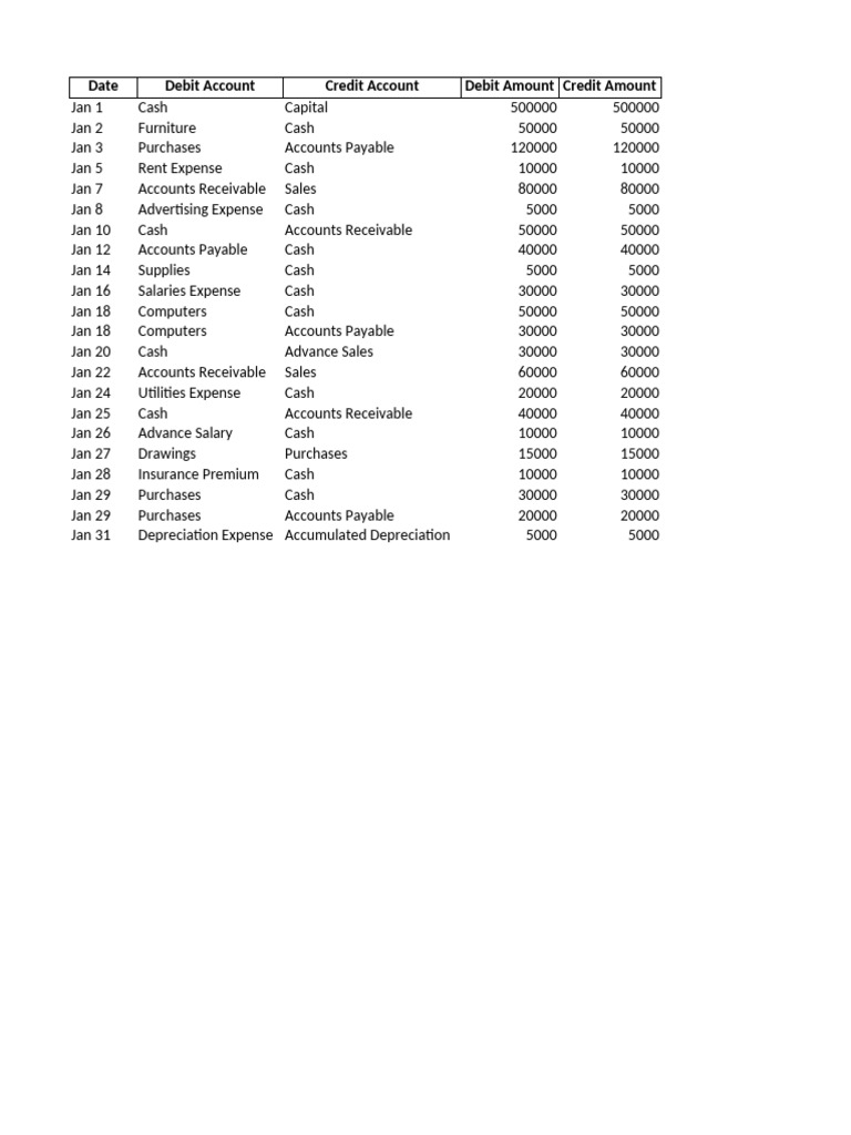 January Financial Transactions Summary | PDF | Debits And Credits | Expense
