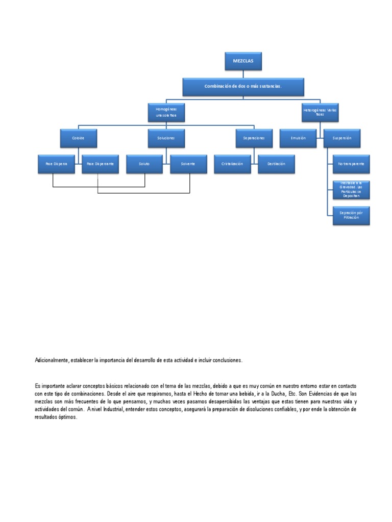 Mapa Conceptual de Mezclas.