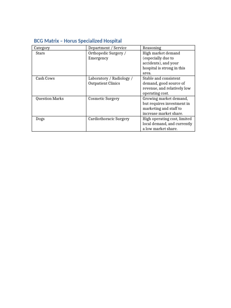 BCG Matrix Horus Hospital | PDF