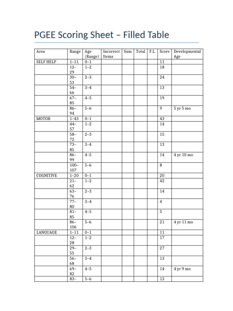 PGEE Psychological Test Results | PDF