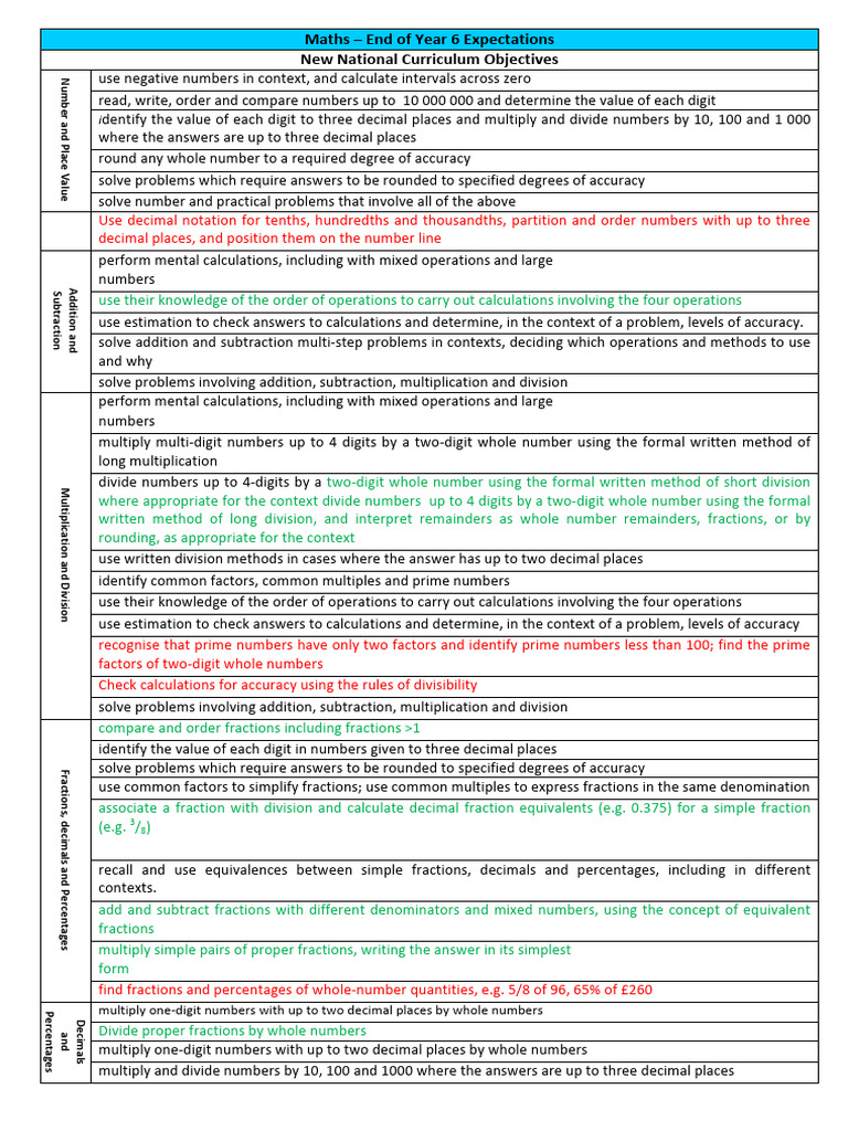 Year 6 Maths Expectations | PDF | Multiplication | Numbers