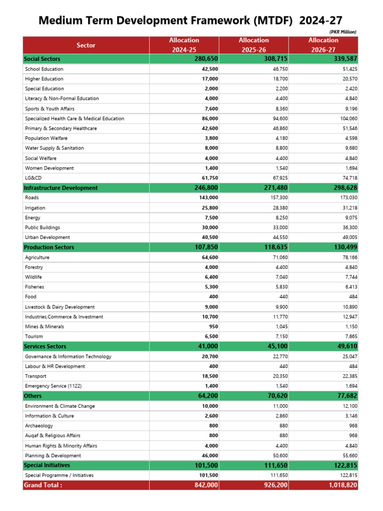 Development Budget Allocation 2024-27 | PDF | Natural Environment ...