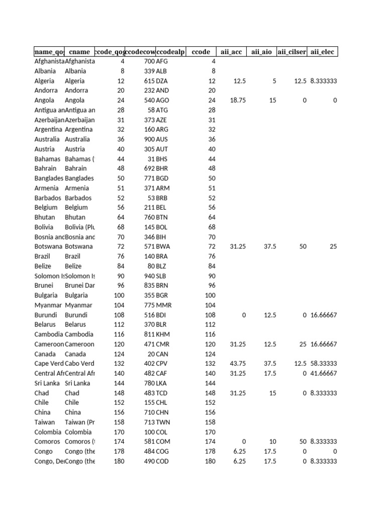 Country Codes and Data Overview | PDF