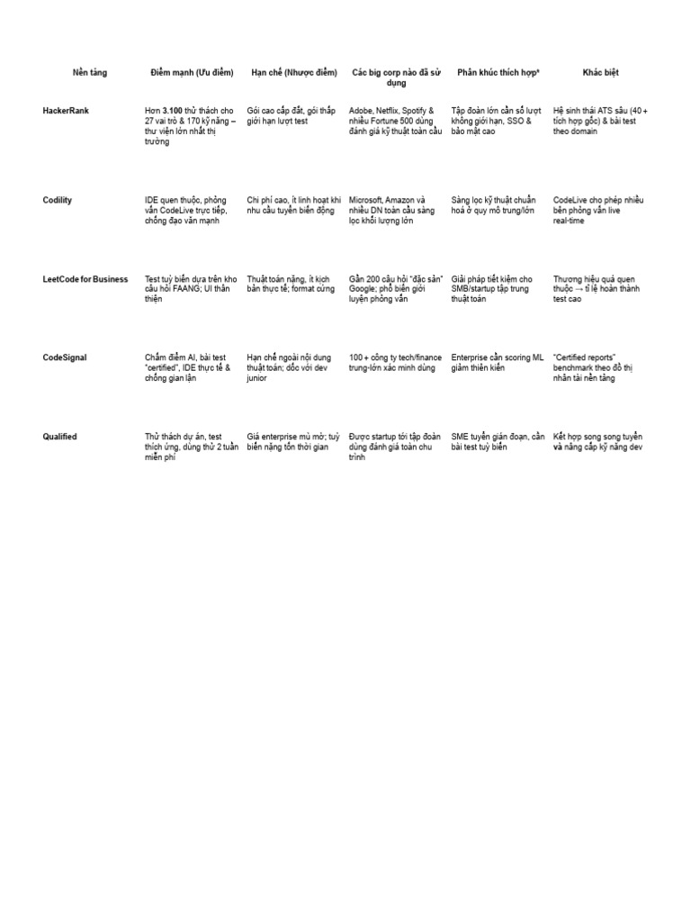 Coding Test Platforms | PDF