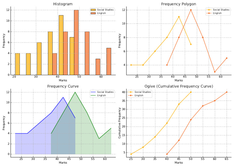 Frequency Analysis in Social Studies | PDF