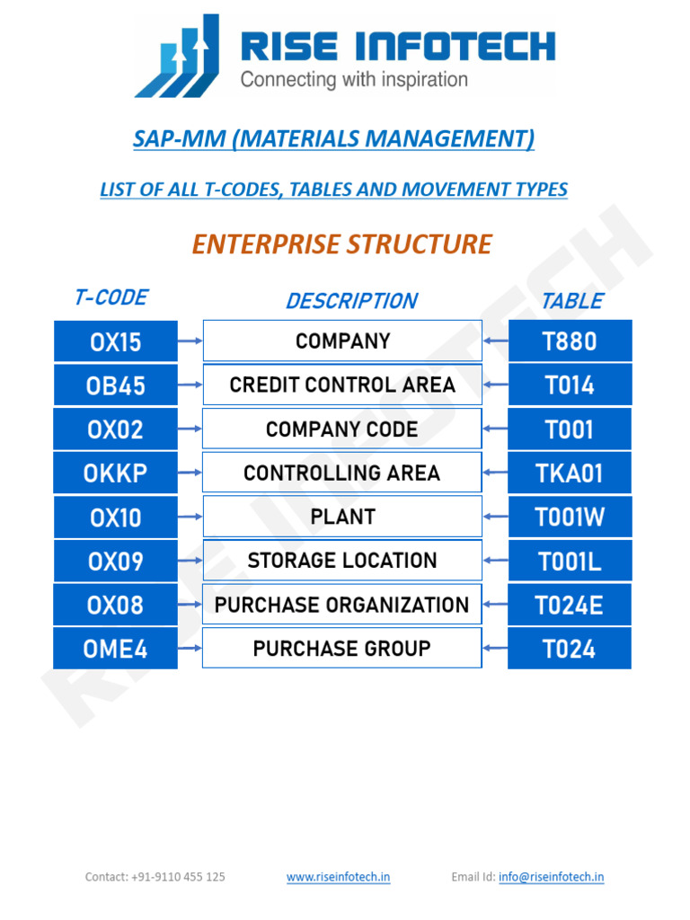 SAP MM T-Codes and Tables Guide | PDF | Receipt | Invoice