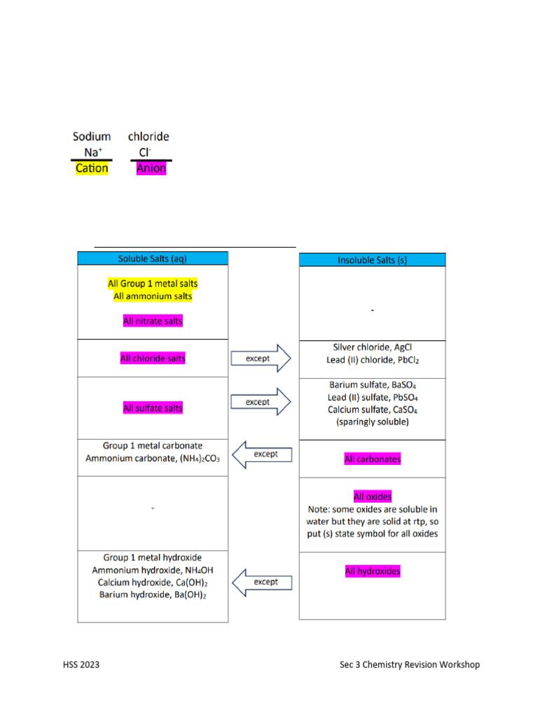 Sec 3 Chemistry Salts Revision Guide | PDF | Salt (Chemistry) | Acid