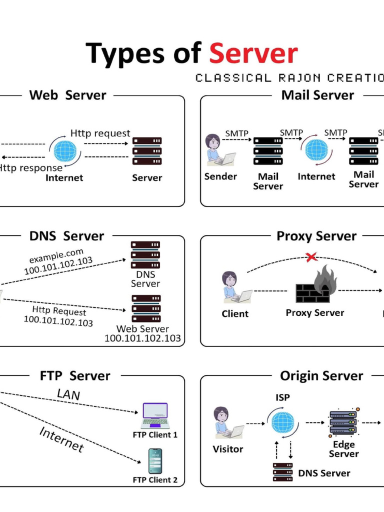 Types of Servers | PDF